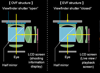 Fujifilm X100`s fusion of OVF and EVF features a technical view of the internal structure of the OVF and EVF viewfinder.