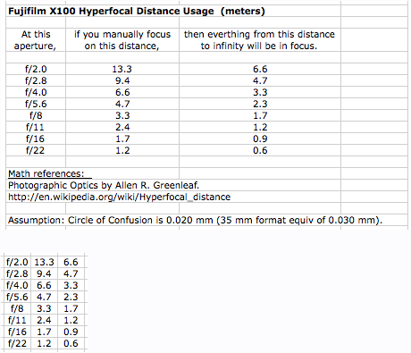 Setting Fuji X100 focus within predifined minimal and maximum distance